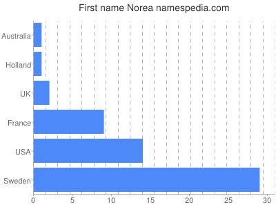 prenom Norea