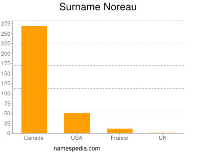 Familiennamen Noreau