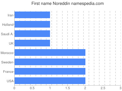 prenom Noreddin