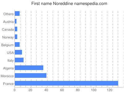 Vornamen Noreddine