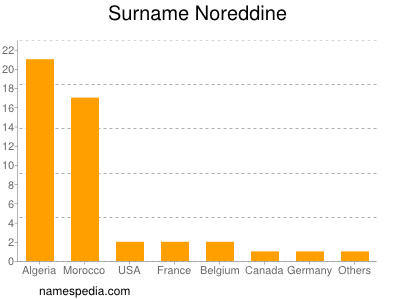 Familiennamen Noreddine