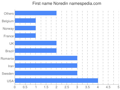 Vornamen Noredin