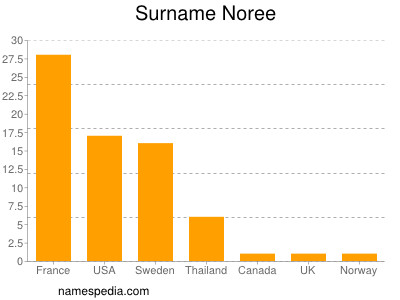 nom Noree