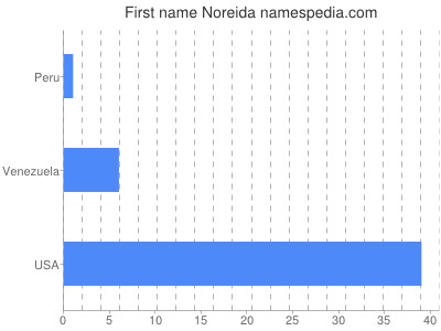 prenom Noreida