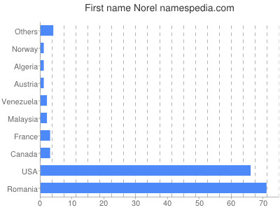 Vornamen Norel