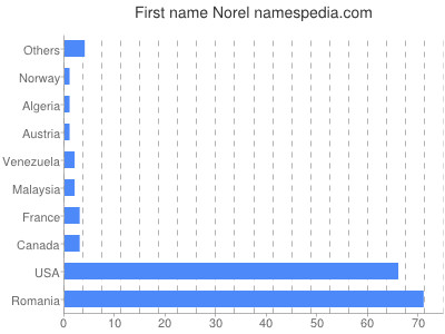 prenom Norel