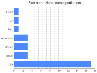 Vornamen Noreli