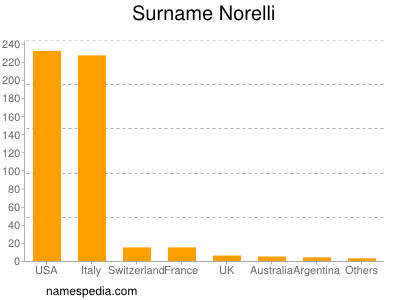 Familiennamen Norelli