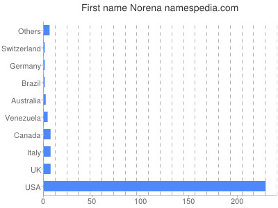 Vornamen Norena