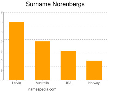 Familiennamen Norenbergs