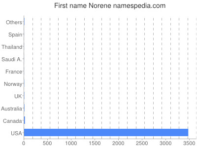 Vornamen Norene