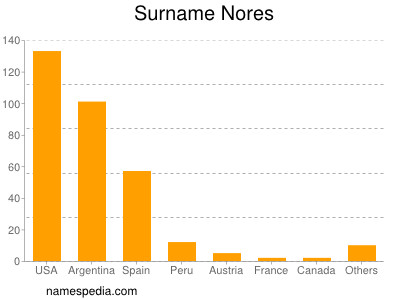 Familiennamen Nores