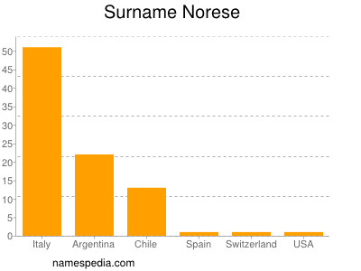 Familiennamen Norese