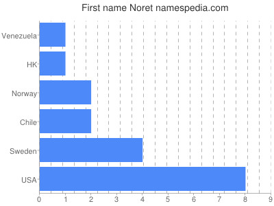 Vornamen Noret