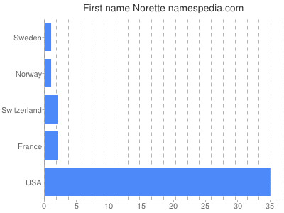 Vornamen Norette