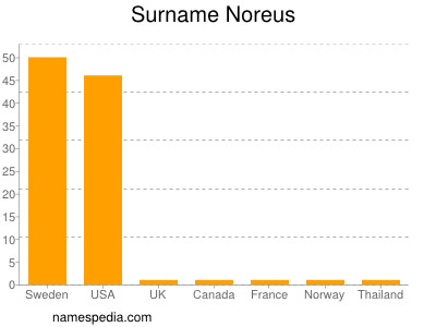 Familiennamen Noreus