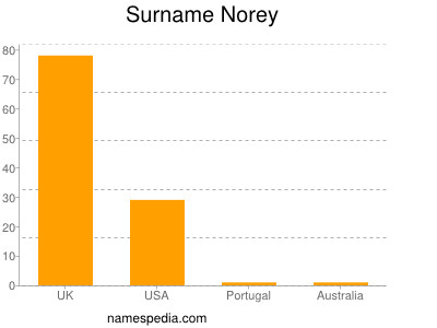 Familiennamen Norey