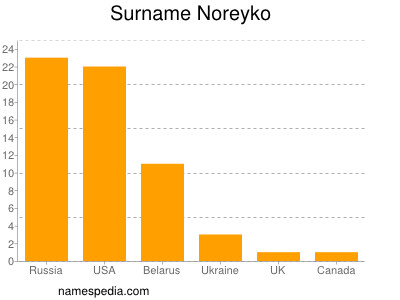 Familiennamen Noreyko