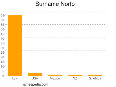 Familiennamen Norfo