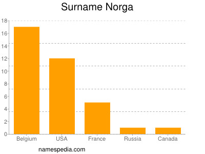 Familiennamen Norga