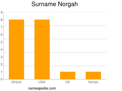Familiennamen Norgah
