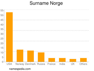 Surname Norge