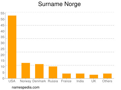 Surname Norge