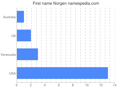 Vornamen Norgen