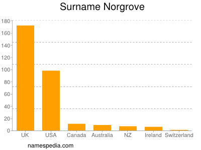 Familiennamen Norgrove