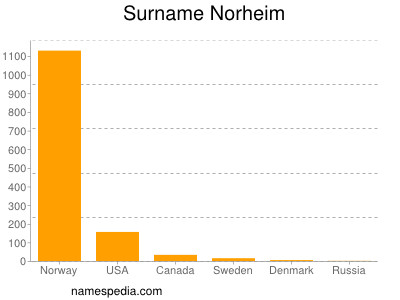 Familiennamen Norheim