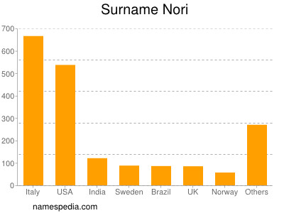 Familiennamen Nori