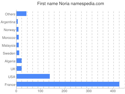 Vornamen Noria
