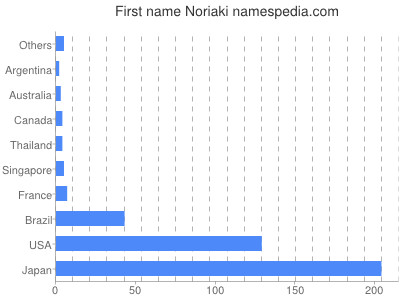 Vornamen Noriaki