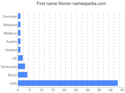 prenom Norian