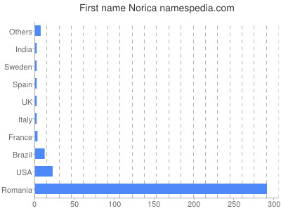 Vornamen Norica