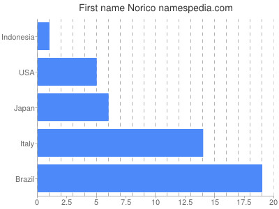 prenom Norico