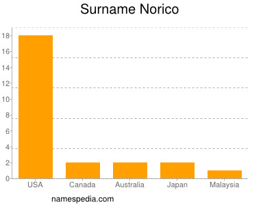 Familiennamen Norico