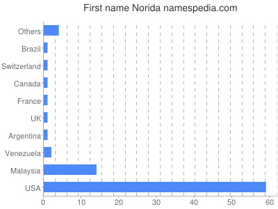 Vornamen Norida
