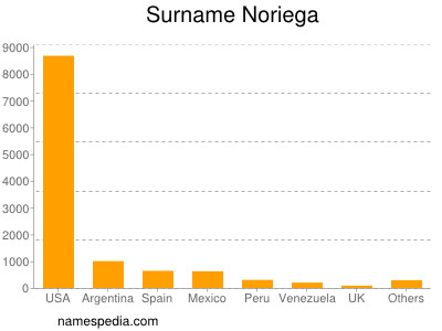 Familiennamen Noriega