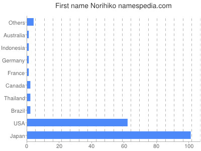 Vornamen Norihiko
