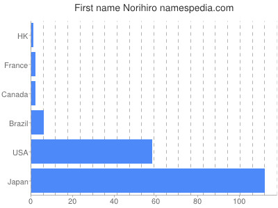 prenom Norihiro