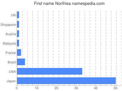 prenom Norihisa