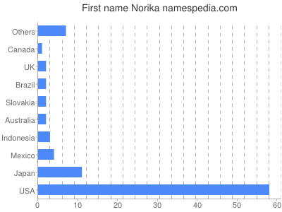 Vornamen Norika