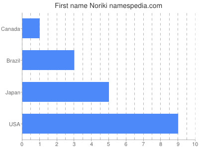 Vornamen Noriki