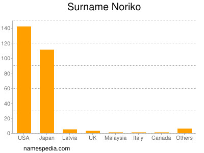 Familiennamen Noriko