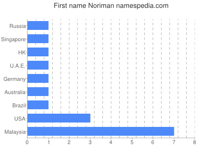 Vornamen Noriman