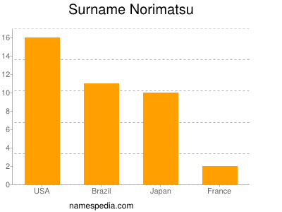 Familiennamen Norimatsu