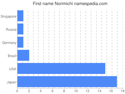 Vornamen Norimichi