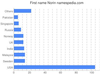 Vornamen Norin