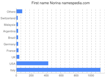 prenom Norina